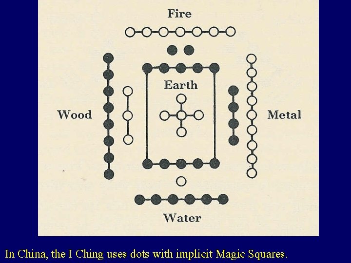 In China, the I Ching uses dots with implicit Magic Squares. 