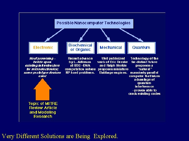 Very Different Solutions are Being Explored. 