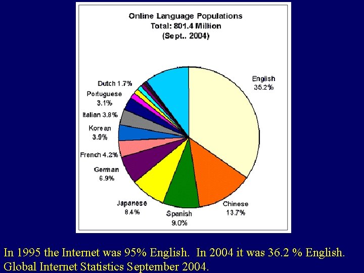 In 1995 the Internet was 95% English. In 2004 it was 36. 2 %