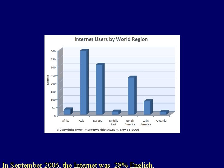 In September 2006, the Internet was 28% English. 