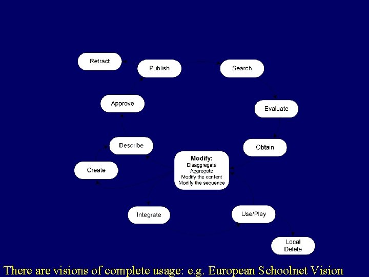 There are visions of complete usage: e. g. European Schoolnet Vision 