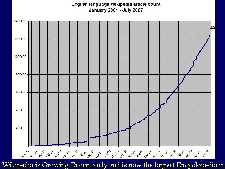 Wikipedia is Growing Enormously and is now the largest Encyclopedia in 