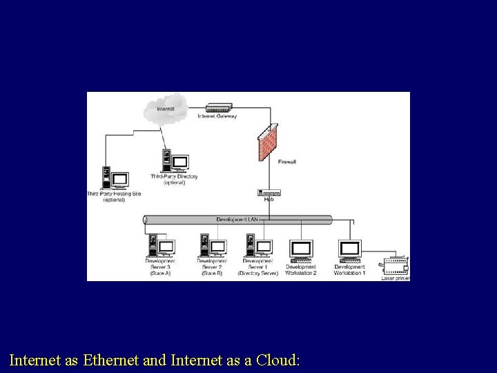 Internet as Ethernet and Internet as a Cloud: 