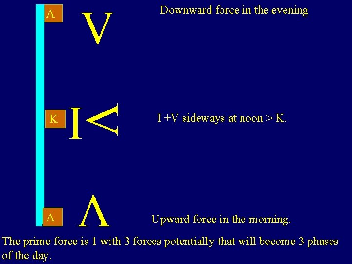A I Λ K Λ A Λ Downward force in the evening I +V
