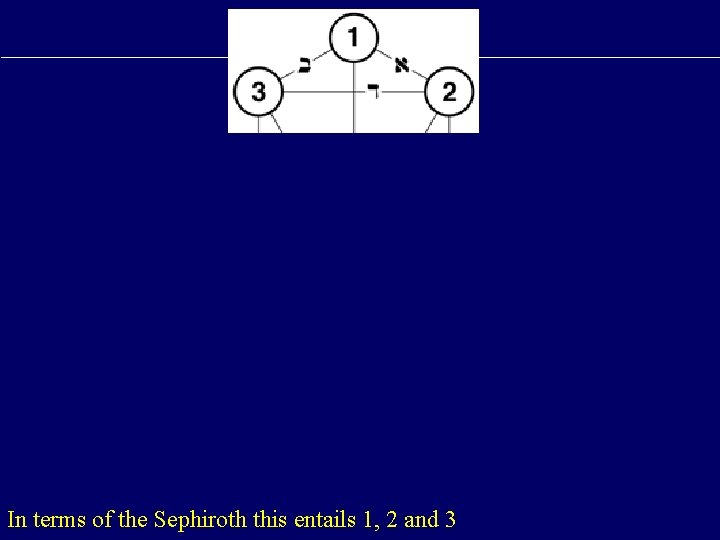 In terms of the Sephiroth this entails 1, 2 and 3 
