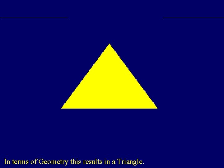 In terms of Geometry this results in a Triangle. 