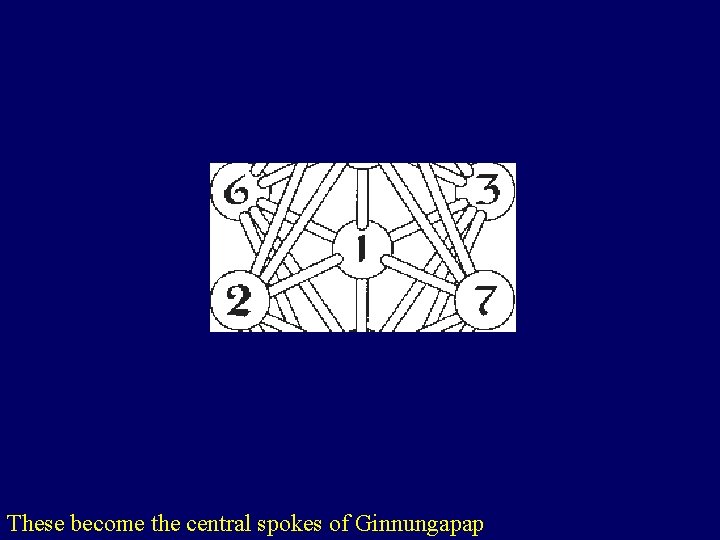 These become the central spokes of Ginnungapap 