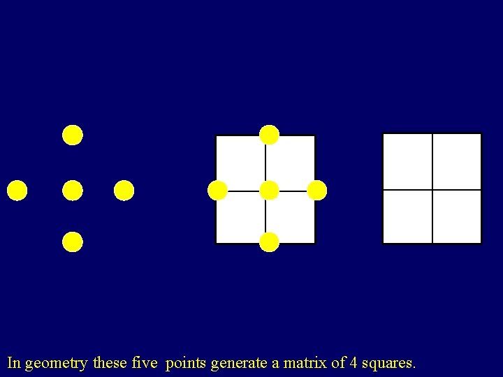 In geometry these five points generate a matrix of 4 squares. 