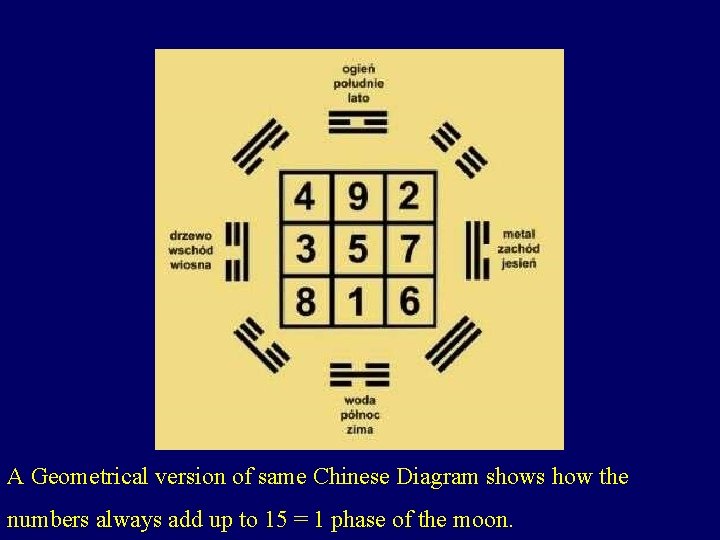 A Geometrical version of same Chinese Diagram shows how the numbers always add up