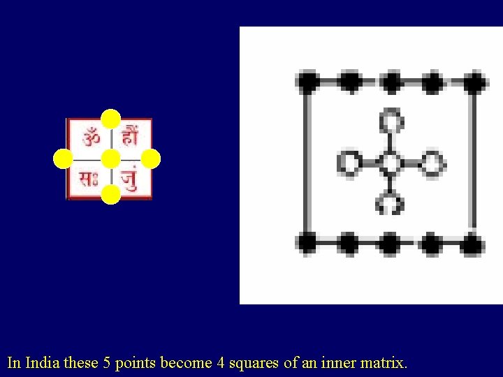 In India these 5 points become 4 squares of an inner matrix. 