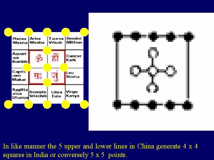 In like manner the 5 upper and lower lines in China generate 4 x