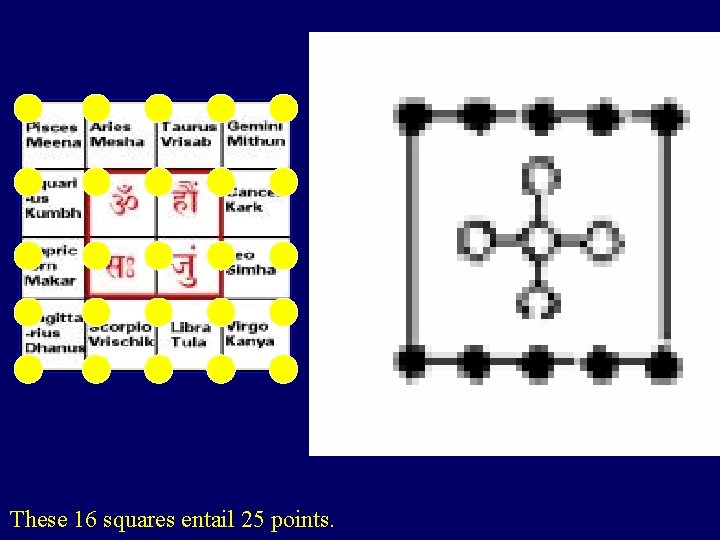 These 16 squares entail 25 points. 