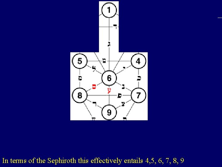 In terms of the Sephiroth this effectively entails 4, 5, 6, 7, 8, 9