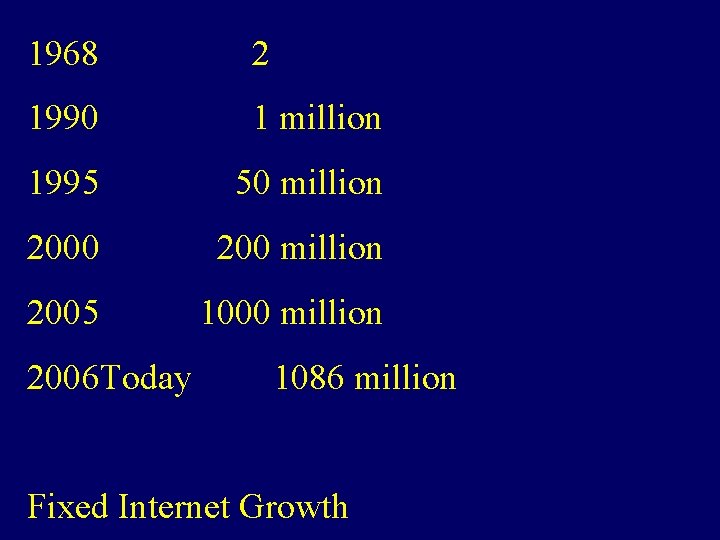 1968 2 1990 1 million 1995 50 million 2000 200 million 2005 1000 million