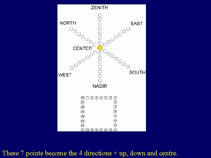 These 7 points become the 4 directions + up, down and centre. 