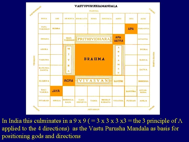 In India this culminates in a 9 x 9 ( = 3 x 3