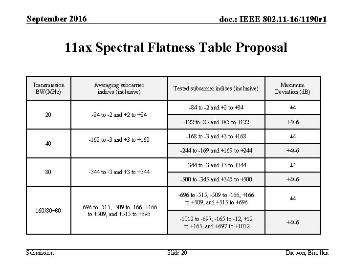 September 2016 doc. : IEEE 802. 11 -16/1190 r 1 11 ax Spectral Flatness