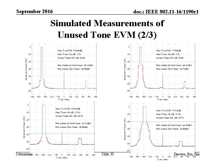 September 2016 doc. : IEEE 802. 11 -16/1190 r 1 Simulated Measurements of Unused