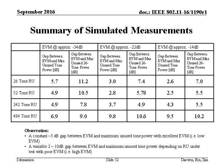 September 2016 doc. : IEEE 802. 11 -16/1190 r 1 Summary of Simulated Measurements