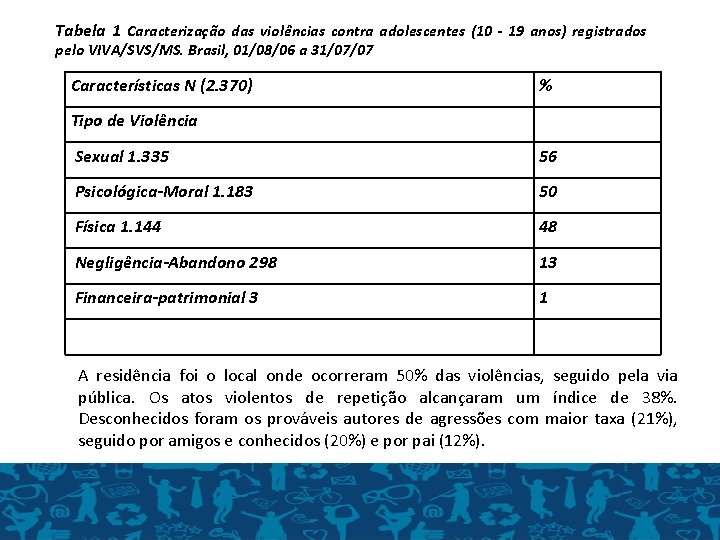 Tabela 1 Caracterização das violências contra adolescentes (10 - 19 anos) registrados pelo VIVA/SVS/MS.