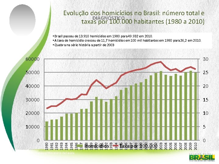 Evolução dos homicídios no Brasil: número total e DIAGNÓSTICO taxas por 100. 000 habitantes