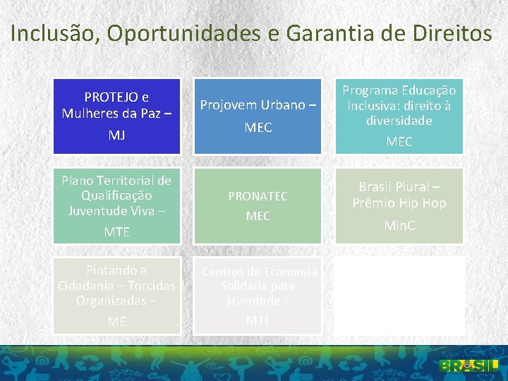 Inclusão, Oportunidades e Garantia de Direitos PROTEJO e Mulheres da Paz – MJ Projovem