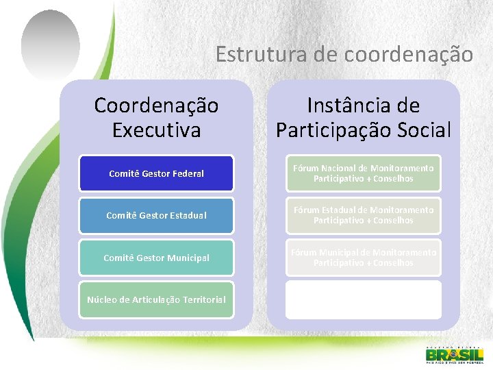 Estrutura de coordenação Coordenação Executiva Instância de Participação Social Comitê Gestor Federal Fórum Nacional