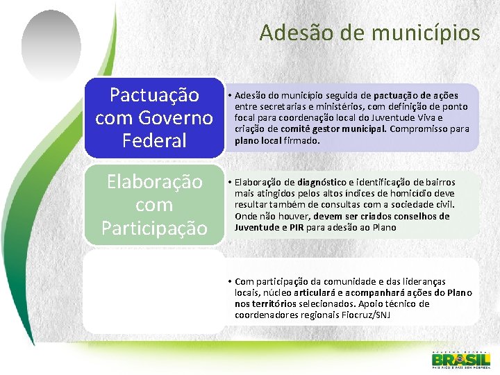 Adesão de municípios Pactuação com Governo Federal Elaboração com Participação Núcleos de Articulação Territorial