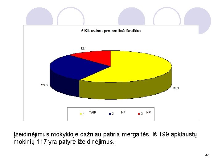 Įžeidinėjimus mokykloje dažniau patiria mergaitės. Iš 199 apklaustų mokinių 117 yra patyrę įžeidinėjimus. 42