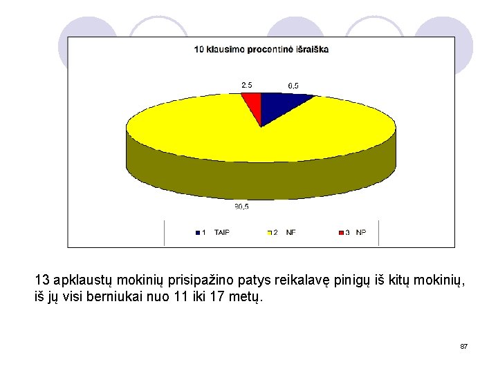 13 apklaustų mokinių prisipažino patys reikalavę pinigų iš kitų mokinių, iš jų visi berniukai