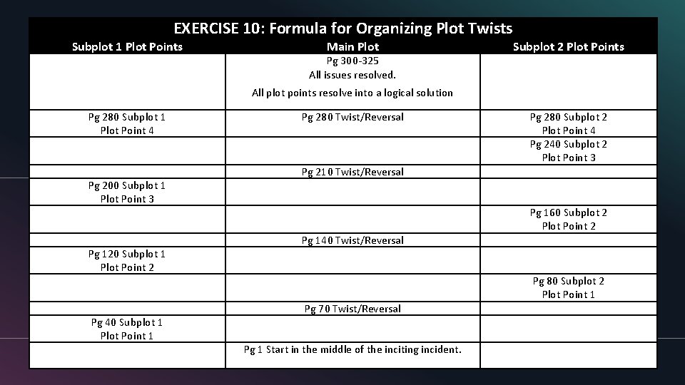 EXERCISE 10: Formula for Organizing Plot Twists Subplot 1 Plot Points Main Plot Pg