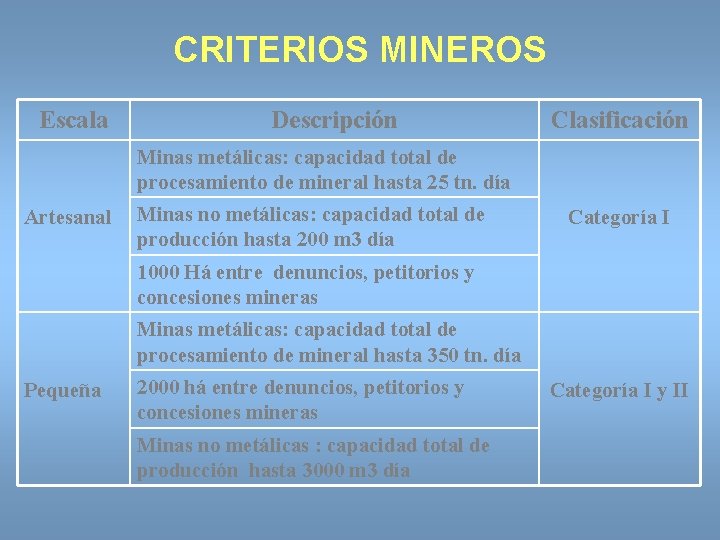CRITERIOS MINEROS Escala Descripción Clasificación Minas metálicas: capacidad total de procesamiento de mineral hasta