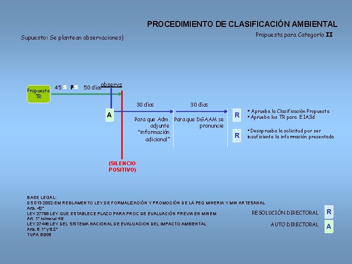 PROCEDIMIENTO DE CLASIFICACIÓN AMBIENTAL Propuesta para Categoría II Supuesto: Se plantean observaciones) Propuesta TR