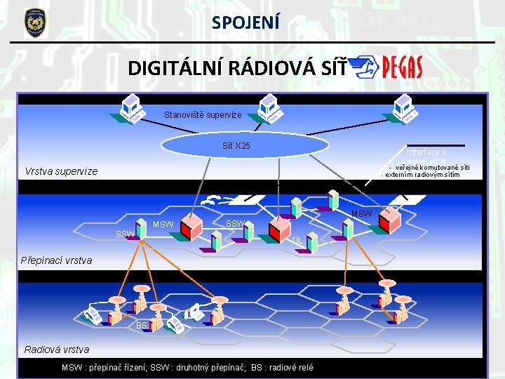 SPOJENÍ DIGITÁLNÍ RÁDIOVÁ SÍŤ Stanoviště supervize Síť X 25 Interface k - externí síti