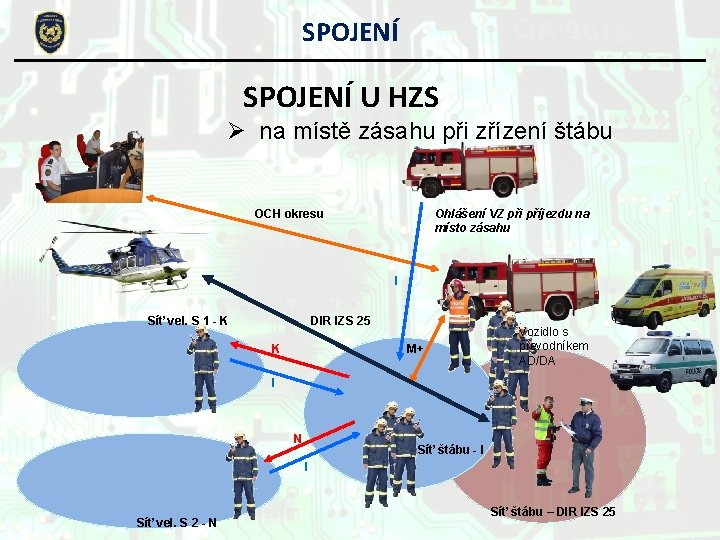 SPOJENÍ U HZS Ø na místě zásahu při zřízení štábu OCH okresu Ohlášení VZ