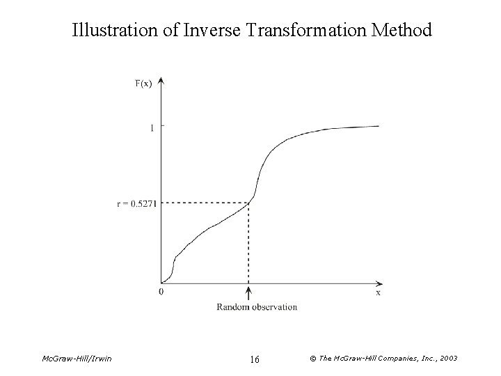 Illustration of Inverse Transformation Method Mc. Graw-Hill/Irwin 16 © The Mc. Graw-Hill Companies, Inc.