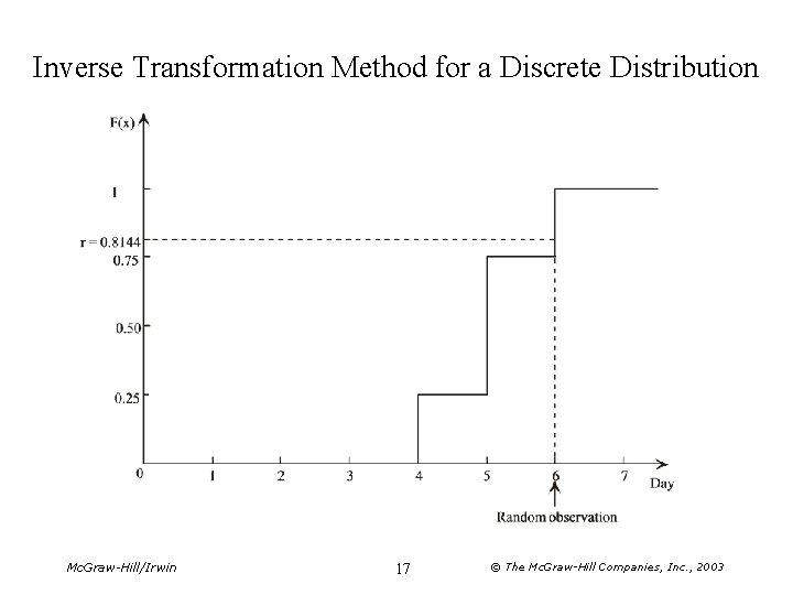 Inverse Transformation Method for a Discrete Distribution Mc. Graw-Hill/Irwin 17 © The Mc. Graw-Hill