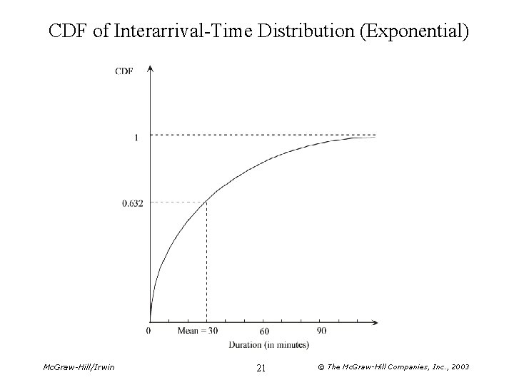 CDF of Interarrival-Time Distribution (Exponential) Mc. Graw-Hill/Irwin 21 © The Mc. Graw-Hill Companies, Inc.