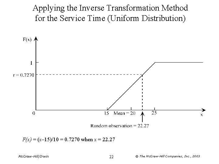 Applying the Inverse Transformation Method for the Service Time (Uniform Distribution) F(x) = (x–