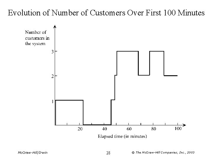 Evolution of Number of Customers Over First 100 Minutes Mc. Graw-Hill/Irwin 28 © The