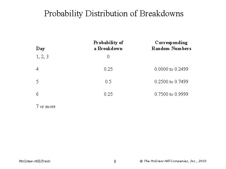 Probability Distribution of Breakdowns Day 1, 2, 3 Probability of a Breakdown Corresponding Random