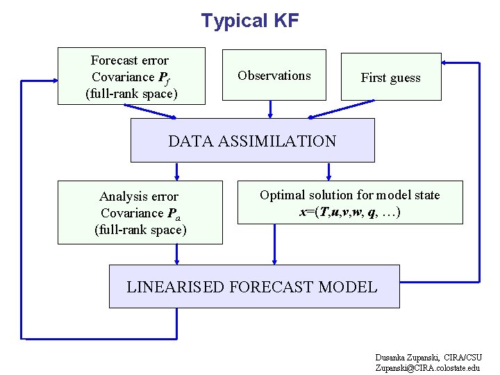 Typical KF Forecast error Covariance Pf (full-rank space) Observations First guess DATA ASSIMILATION Analysis
