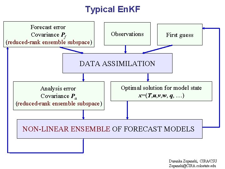 Typical En. KF Forecast error Covariance Pf (reduced-rank ensemble subspace) Observations First guess DATA