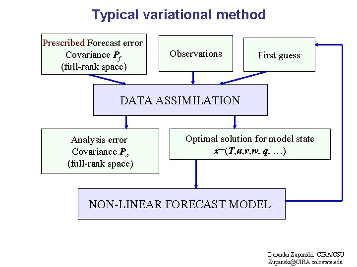 Typical variational method Prescribed Forecast error Covariance Pf (full-rank space) Observations First guess DATA