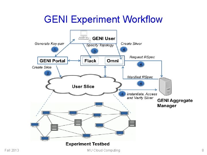 GENI Experiment Workflow Fall 2013 MU Cloud Computing 8 