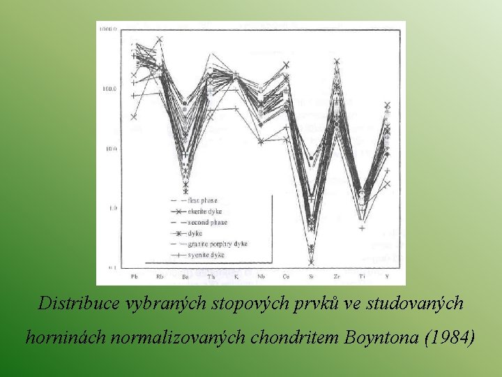 Distribuce vybraných stopových prvků ve studovaných horninách normalizovaných chondritem Boyntona (1984) 