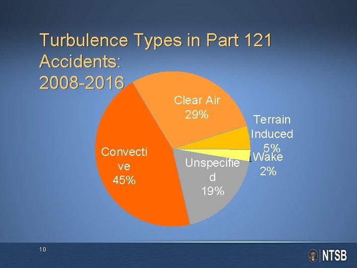 Turbulence Types in Part 121 Accidents: 2008 -2016 Clear Air 29% Convecti ve 45%