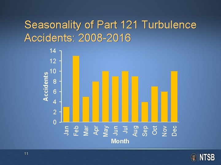 Seasonality of Part 121 Turbulence Accidents: 2008 -2016 14 Accidents 12 10 8 6