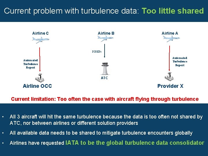 Current problem with turbulence data: Too little shared Airline C Airline B Airline A