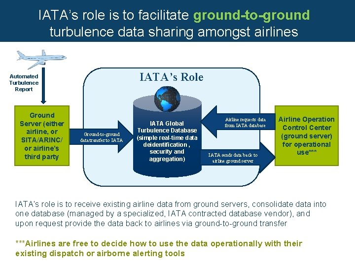 IATA’s role is to facilitate ground-to-ground turbulence data sharing amongst airlines IATA’s Role Automated